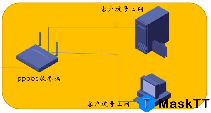 RouterOS 配置PPPOE服务端 客户机通过PPPOE拨号上网