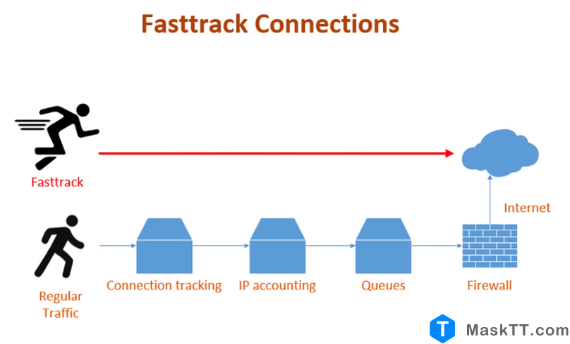 Routeros硬件加速 Fasttrack Nat转发硬件加速 可以极大的减少ROS的CPU使用率以及增带宽