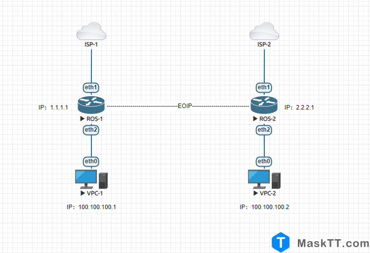 Routeros EOIP隧道是一个建立在两个路由器的 IP 传输层之间的以太网隧道协议