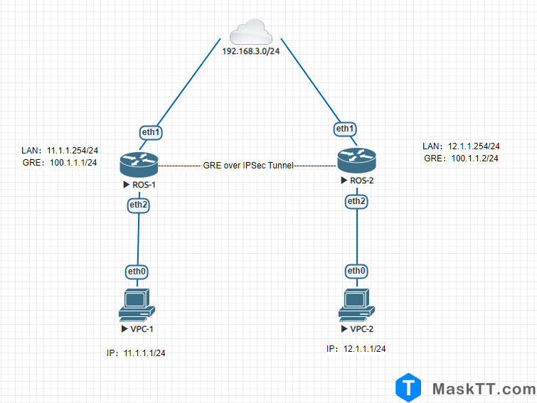 RouterOS V7.10 GRE over IPSec Tunnel GRE隧道 RIP广播协议