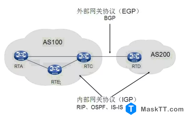 五个常用路由协议一定要掌握！RIP、OSPF、EIGRP、BGP、IS-IS