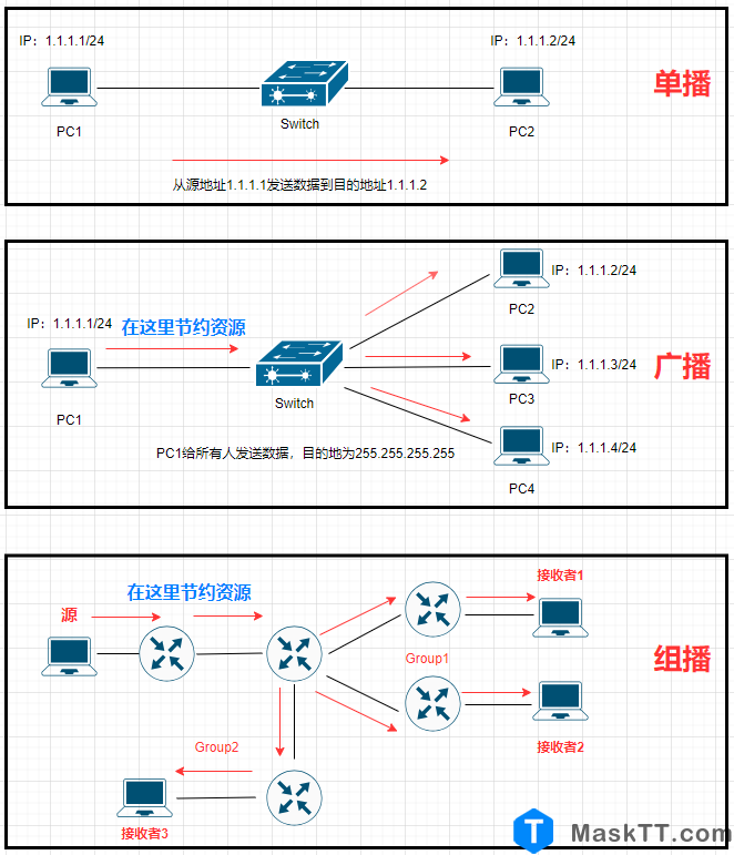 网络世界里一张图看懂单播、组播、广播