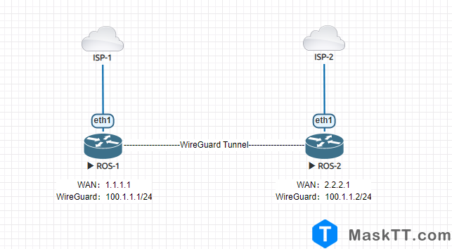 RouterOS WireGuard端到端网络隧道 可做节点使用
