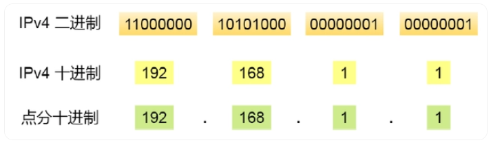 ipv4基础知识点 网络基础知识及原理 内容来自是互联网分享