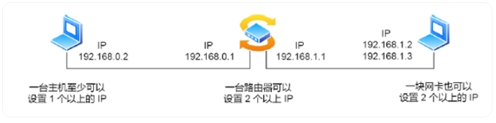 ipv4基础知识点 网络基础知识及原理 内容来自是互联网分享