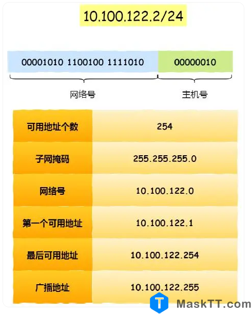 ipv4基础知识点 网络基础知识及原理 内容来自是互联网分享