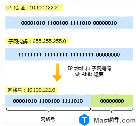 ipv4基础知识点 网络基础知识及原理 内容来自是互联网分享