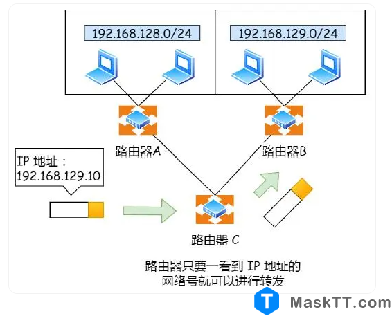 ipv4基础知识点 网络基础知识及原理 内容来自是互联网分享