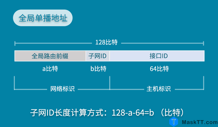 IPV6基础知识大全详解 内容来自互联网分享