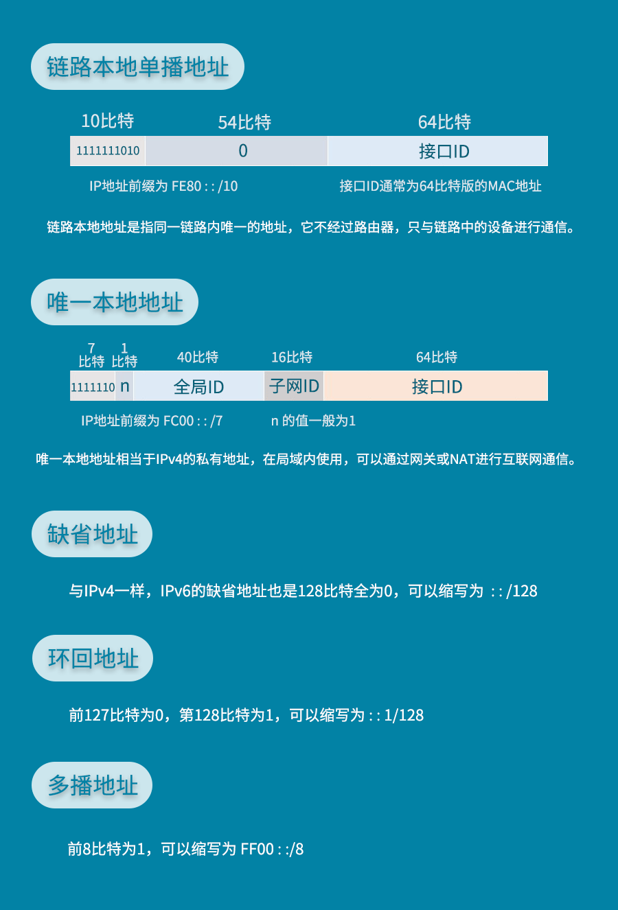 IPV6基础知识大全详解 内容来自互联网分享