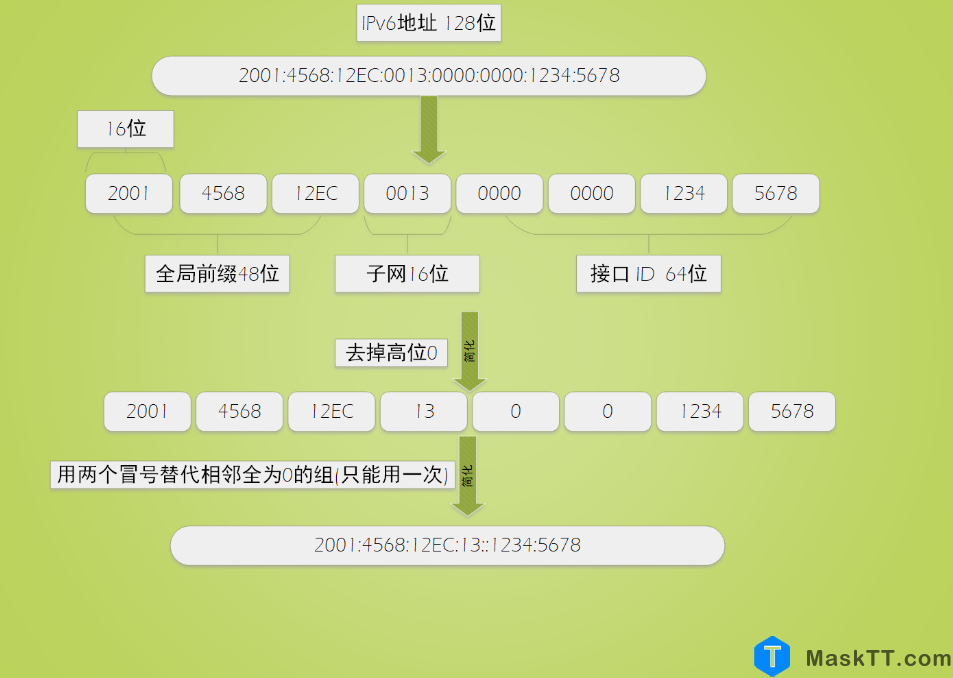 IPV6基础知识大全详解 内容来自互联网分享